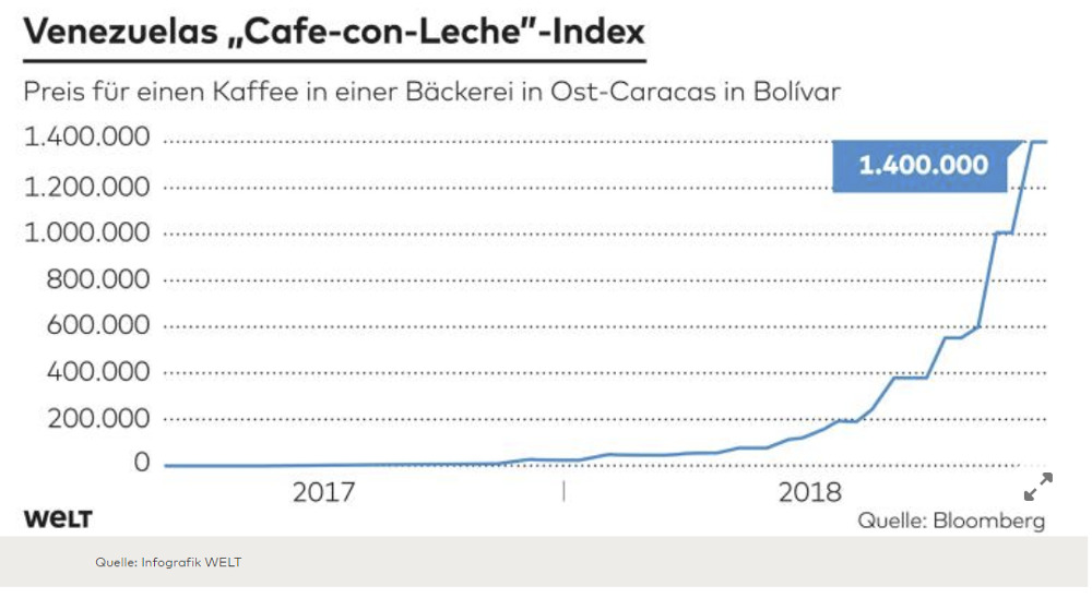 Venezuela's "Cafe con leche"
