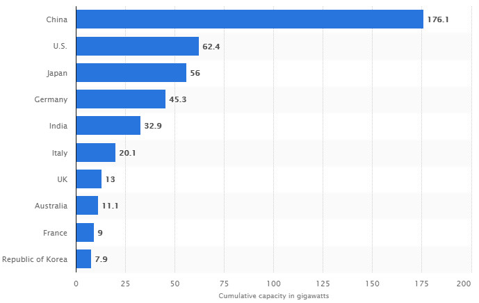  Figure 2: Cumulative solar photovoltaic capacity globally as of 2018, by select country.
 Source: Statista.
