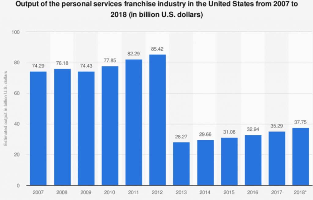 Output of the personal service franchise industry in the United States from 2007 to 2018 (in billion U.S. dollars). Source: Statista