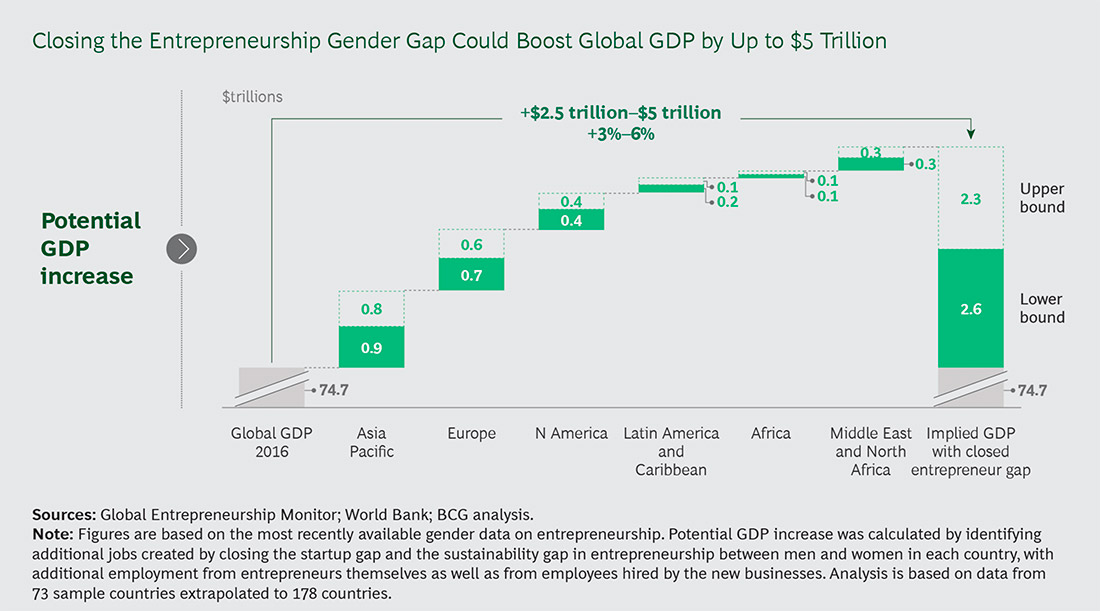 A study by Boston Consulting Group suggests fixing gender funding gap would boost global economy. (Photo credit BCG) 