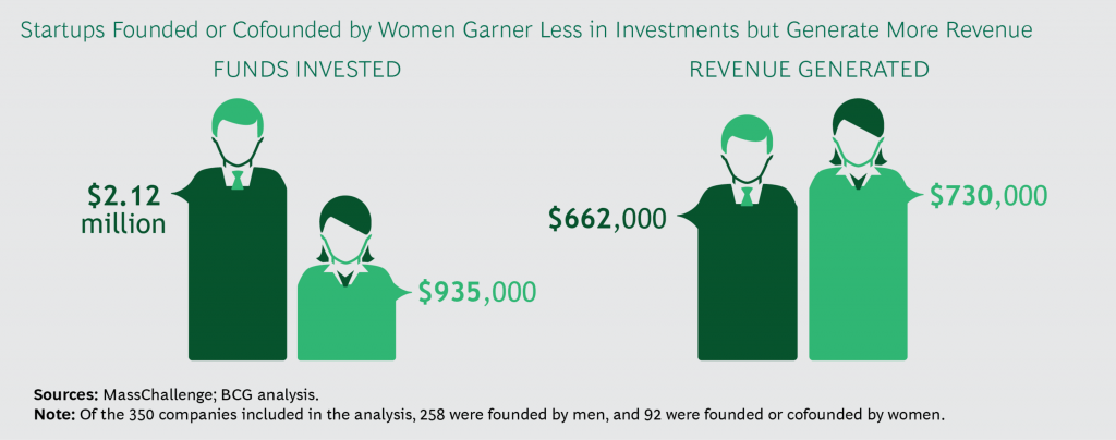 Research by Boston Consulting Group suggests that women-owned companies are better investments for financial backers. (Photo credit BCG)