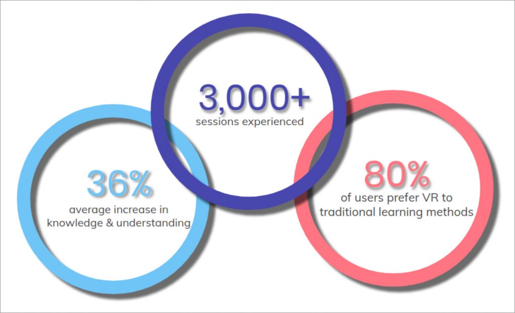 According to IKONA, 80% of users prefer VR to traditional learning methods. (Photo credit: IKONA)