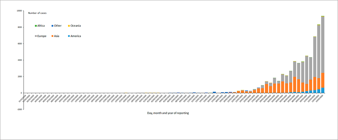 Distribution of COVID-19 cases by continent (except China) as of March 14, 2020 (Photo credit: European Center for Disease Prevention and Control) 