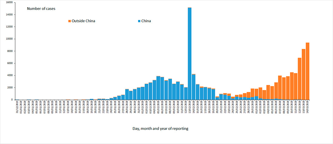 Distribution of COVID-19 cases worldwide as of March 14, 2020 (Photo credit: European Center for Disease Prevention and Control)