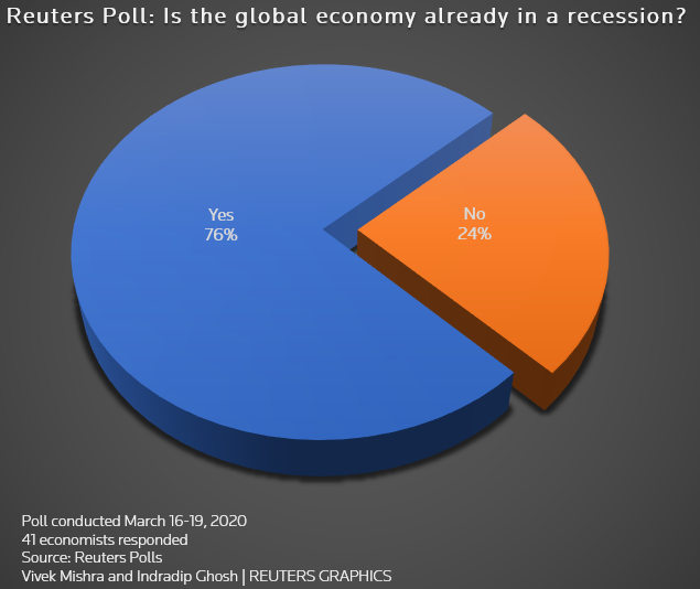 Economists polled by Reuters say the global economy is already in a recession. (Photo credit: Reuters) 