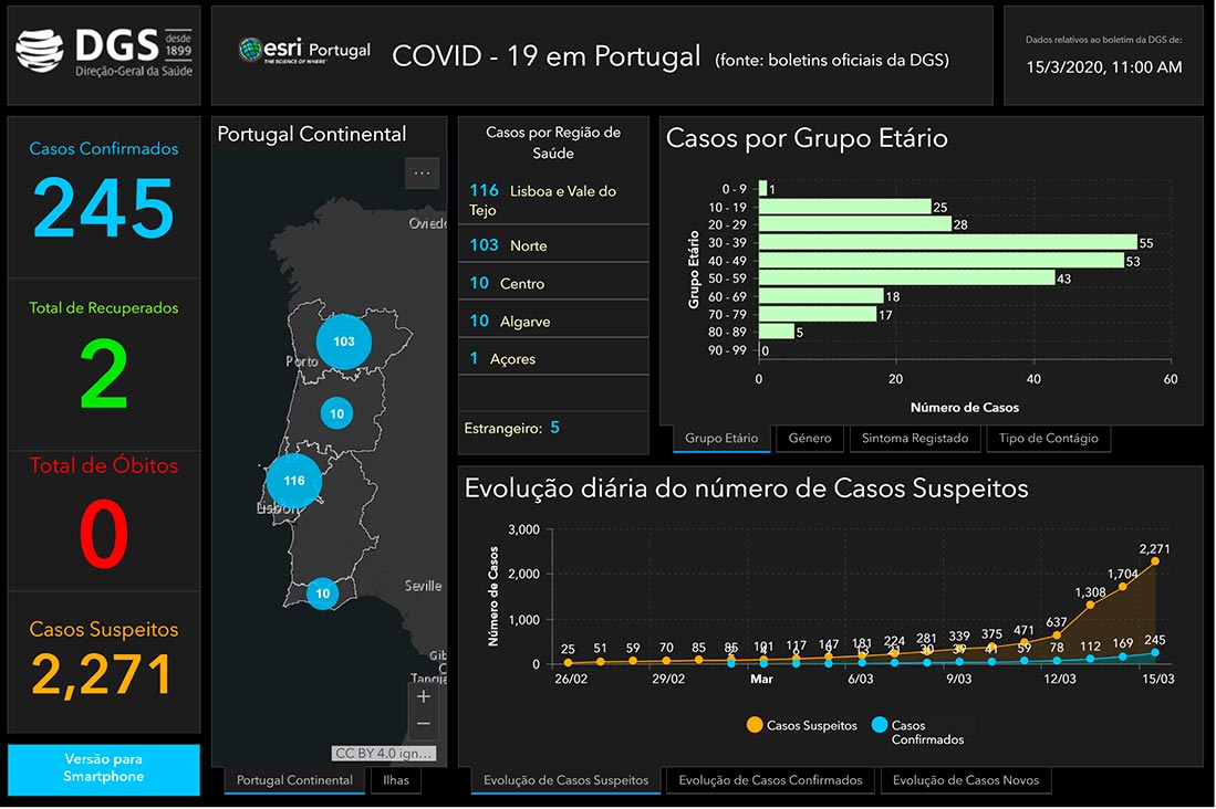 In Portugal, 245 confirmed cases of coronavirus were registered as of March 15. (Photo credit: Direção-Geral de Saude)