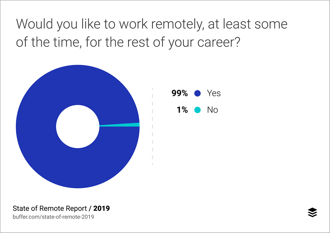 (Photo credit: Buffer's State of Remote Work 2019)
