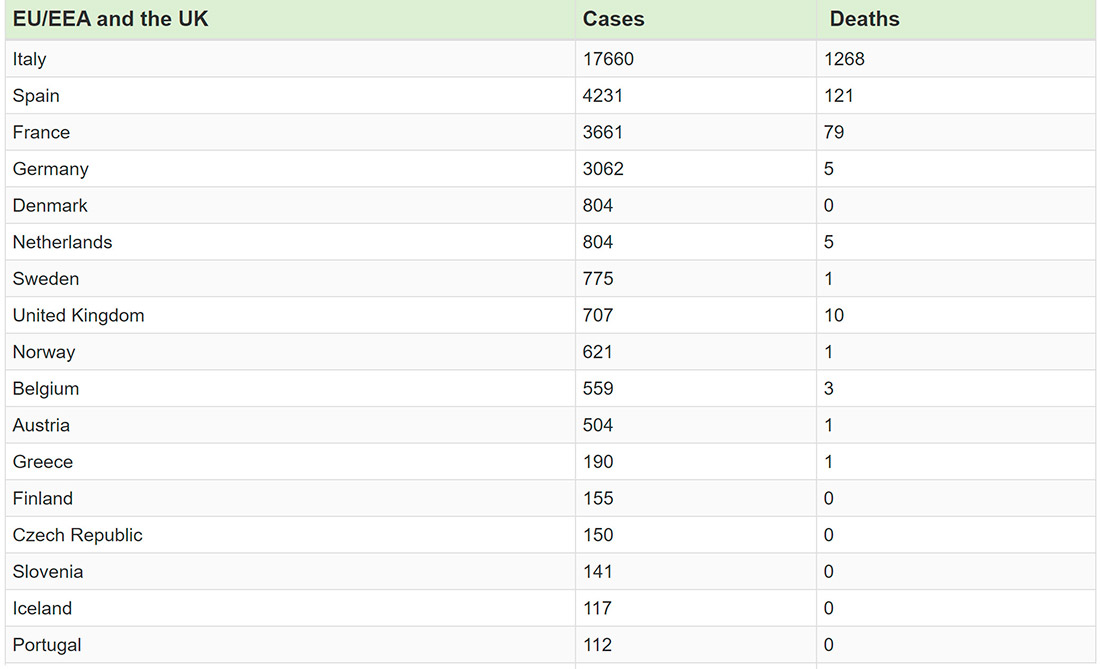 Statistics about COVID-19 cases and deaths in some affected countries in Europe (Photo credit: European Center for Disease Prevention and Control)