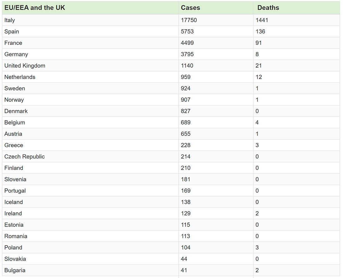 Statistics about COVID-19 cases and deaths in some affected countries in Europe (Photo credit: European Center for Disease Prevention and Control)