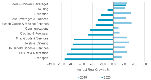 Source: Euromonitor International from national statistics. Note: Data for 2020 are forecasts.