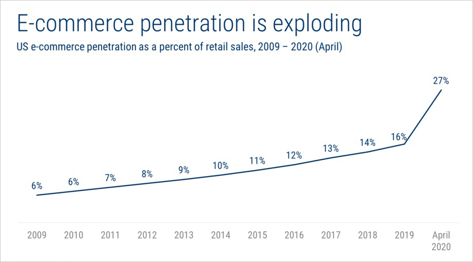Photo source: CB Insights (Based on data from Bank of America, US Department of Commerce, ShawSpring Research) 