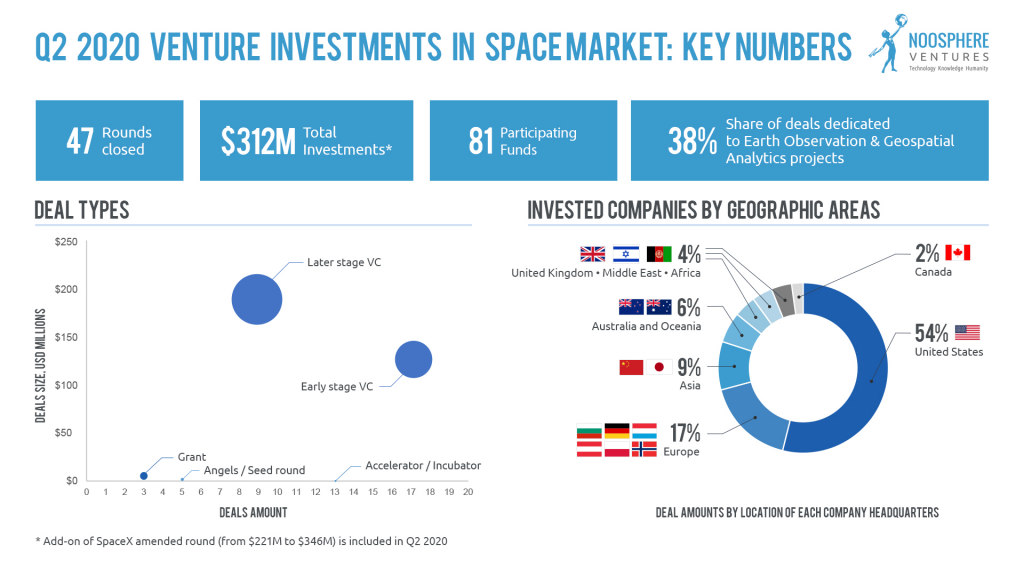 Photo source: Noosphere Ventures