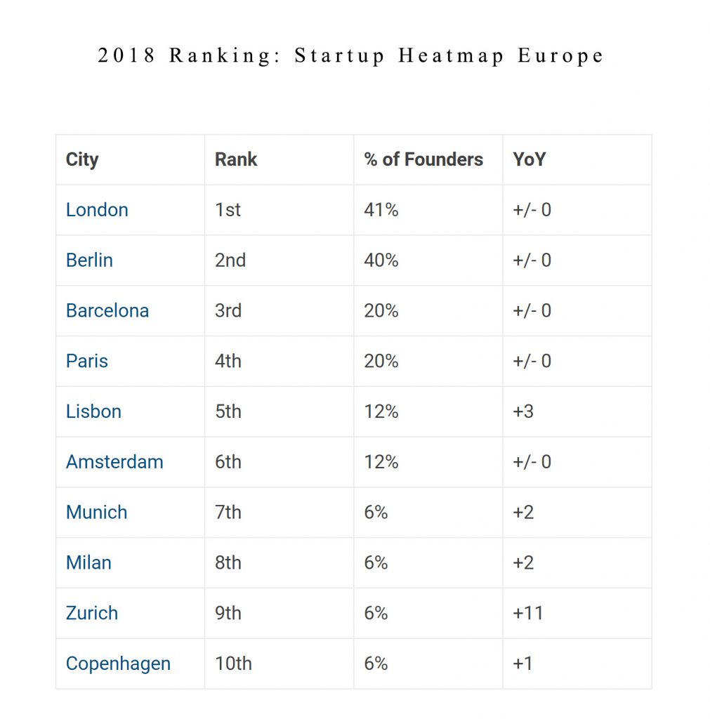 Photo Source: Startup Heatmap Europe 2018 ranking