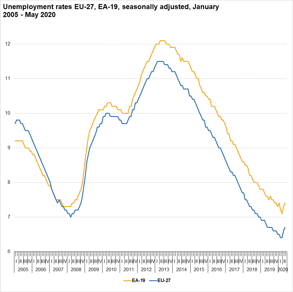 Unemployment rates EU-27 and EA-19, seasonally adjusted, January 2005 - June 2020 (%) (Photo source: Eurostat)