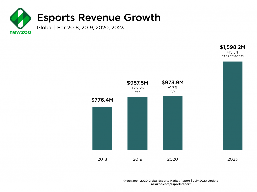 Photo source: Newzoo