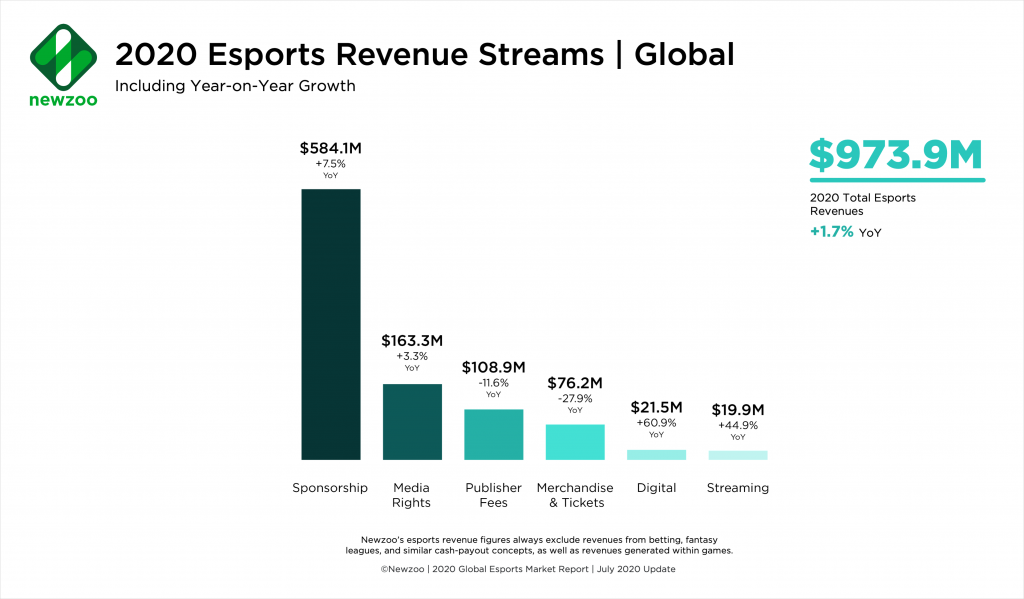 Photo source: Newzoo