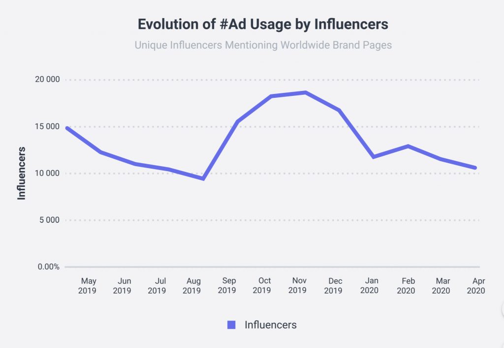 Photo source: Socialbakers' State of Influencer Marketing Report