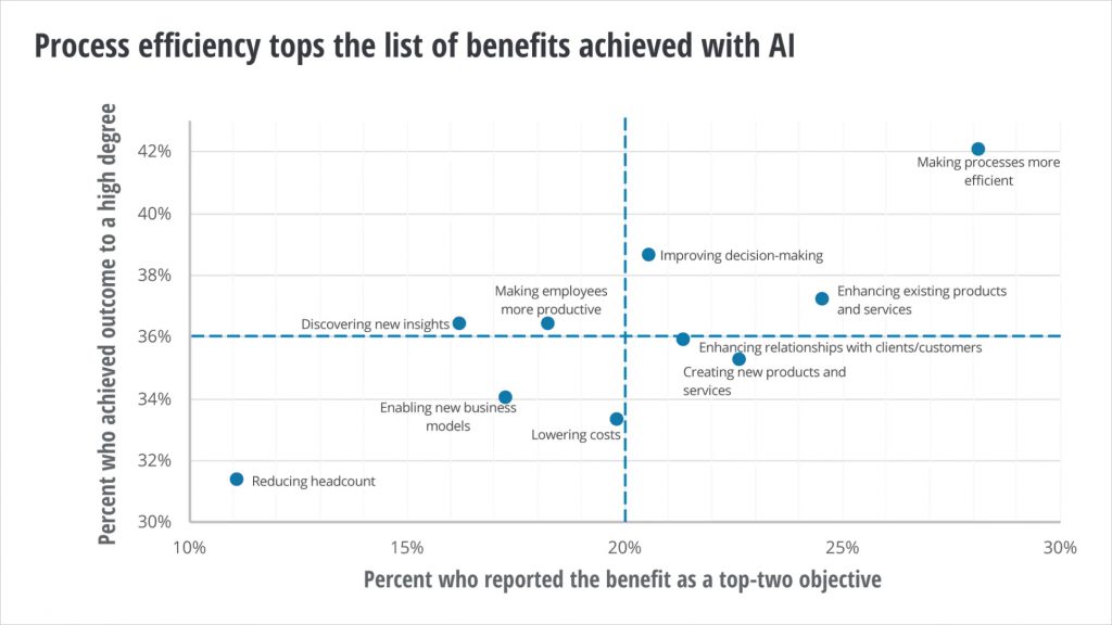 Photo source: Deloitte's State of AI in the Enterprise - 3rd edition