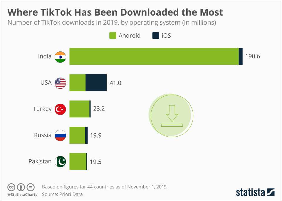 Source: Statista