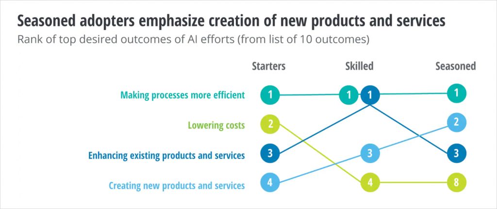 Photo source: Deloitte's State of AI in the Enterprise - 3rd edition