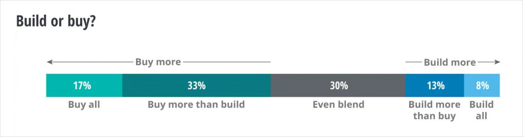 Photo source: Deloitte's State of AI in the Enterprise - 3rd edition