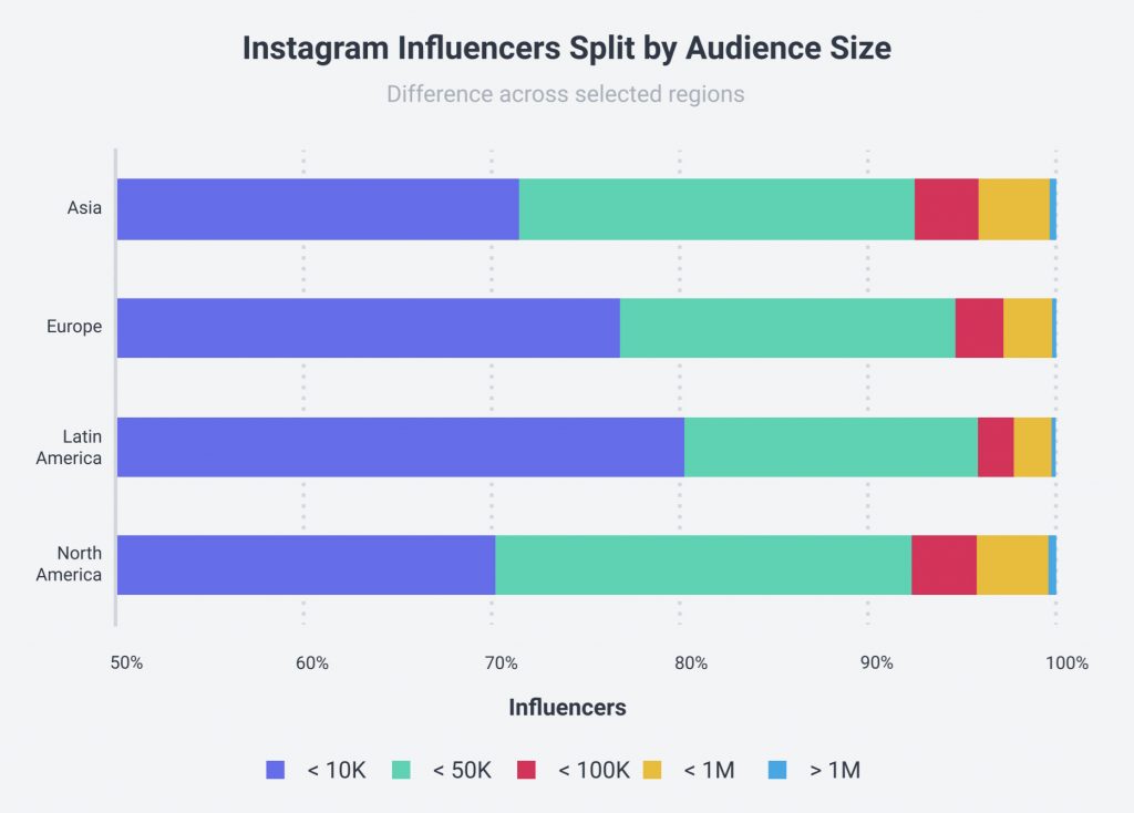 Photo source: Socialbakers' State of Influencer Marketing Report