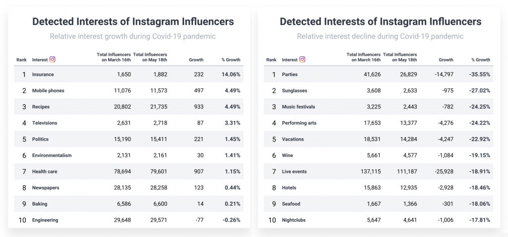 Photo source: Socialbakers' State of Influencer Marketing Report