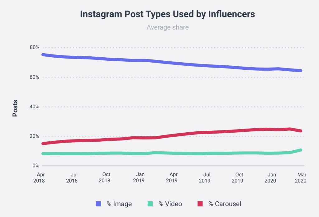 Photo source: Socialbakers' State of Influencer Marketing Report