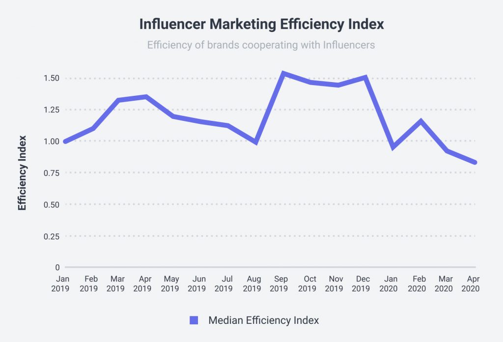 Photo source: Socialbakers' State of Influencer Marketing Report