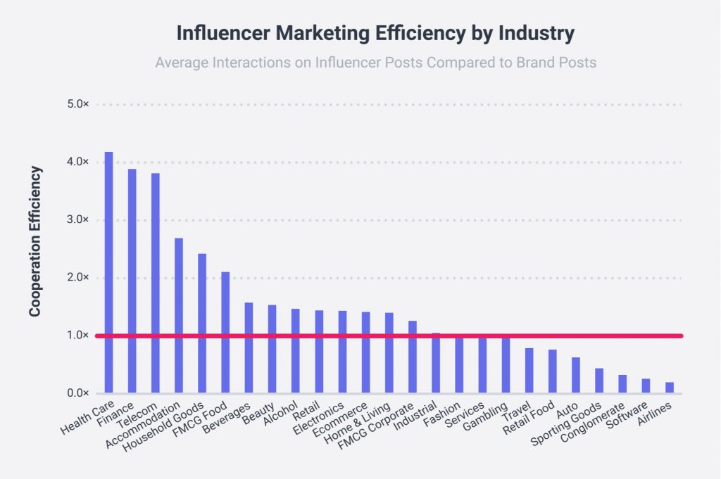 Photo source: Socialbakers' State of Influencer Marketing Report
