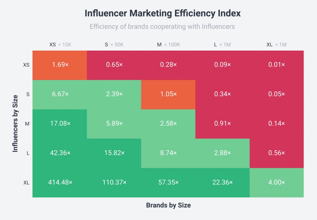 Photo source: Socialbakers' State of Influencer Marketing Report