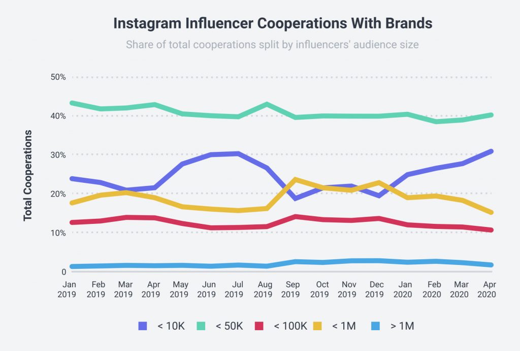 Photo source: Socialbakers' State of Influencer Marketing Report