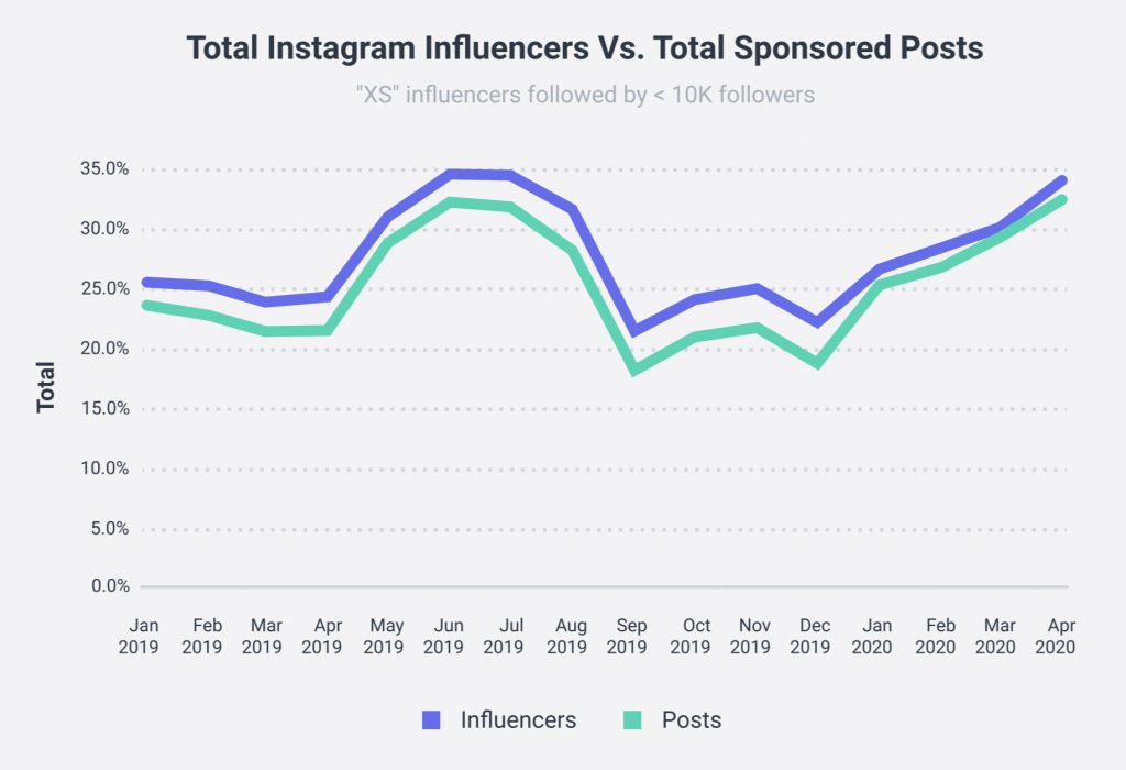 Photo source: Socialbakers' State of Influencer Marketing Report
