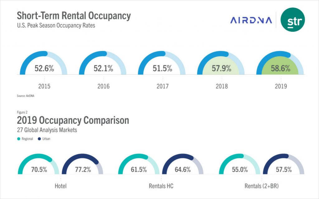 Photo source: STR and AirDNA