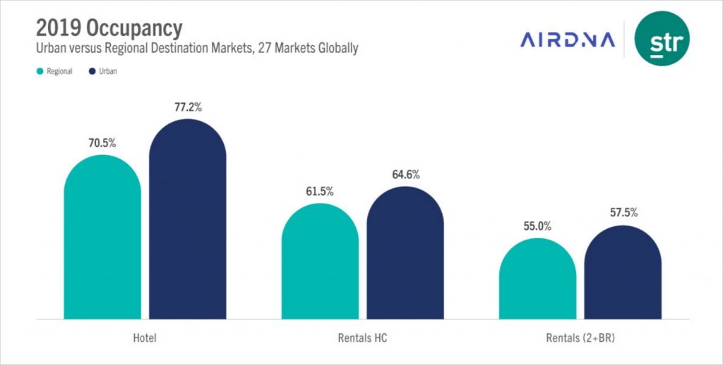 Photo source: STR and AirDNA