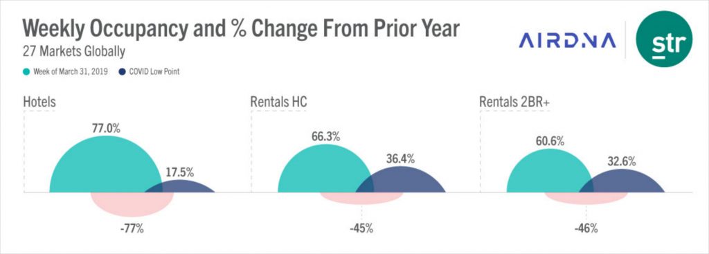 Photo source: STR and AirDNA