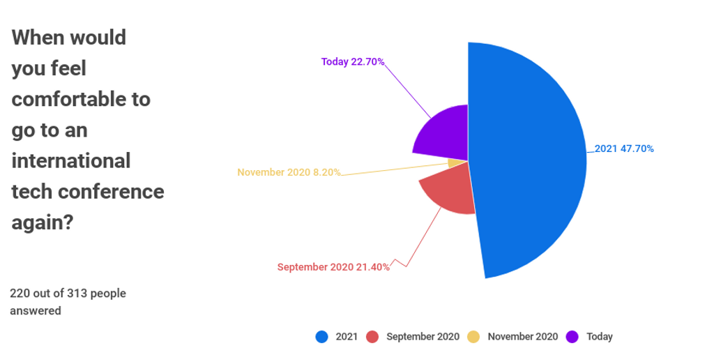 Photo source: Startups & Places