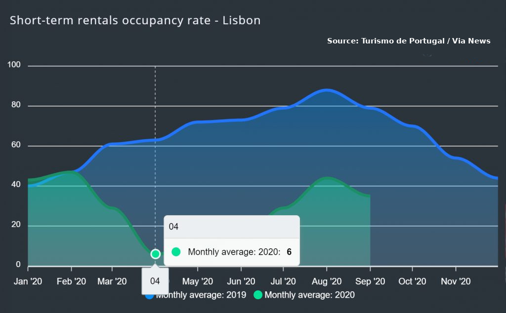 The average occupancy rate of short-term rental properties in Lisbon, Portugal in 2019 and 2020.. Image credit: Via News. Source: Turismo de Portugal.