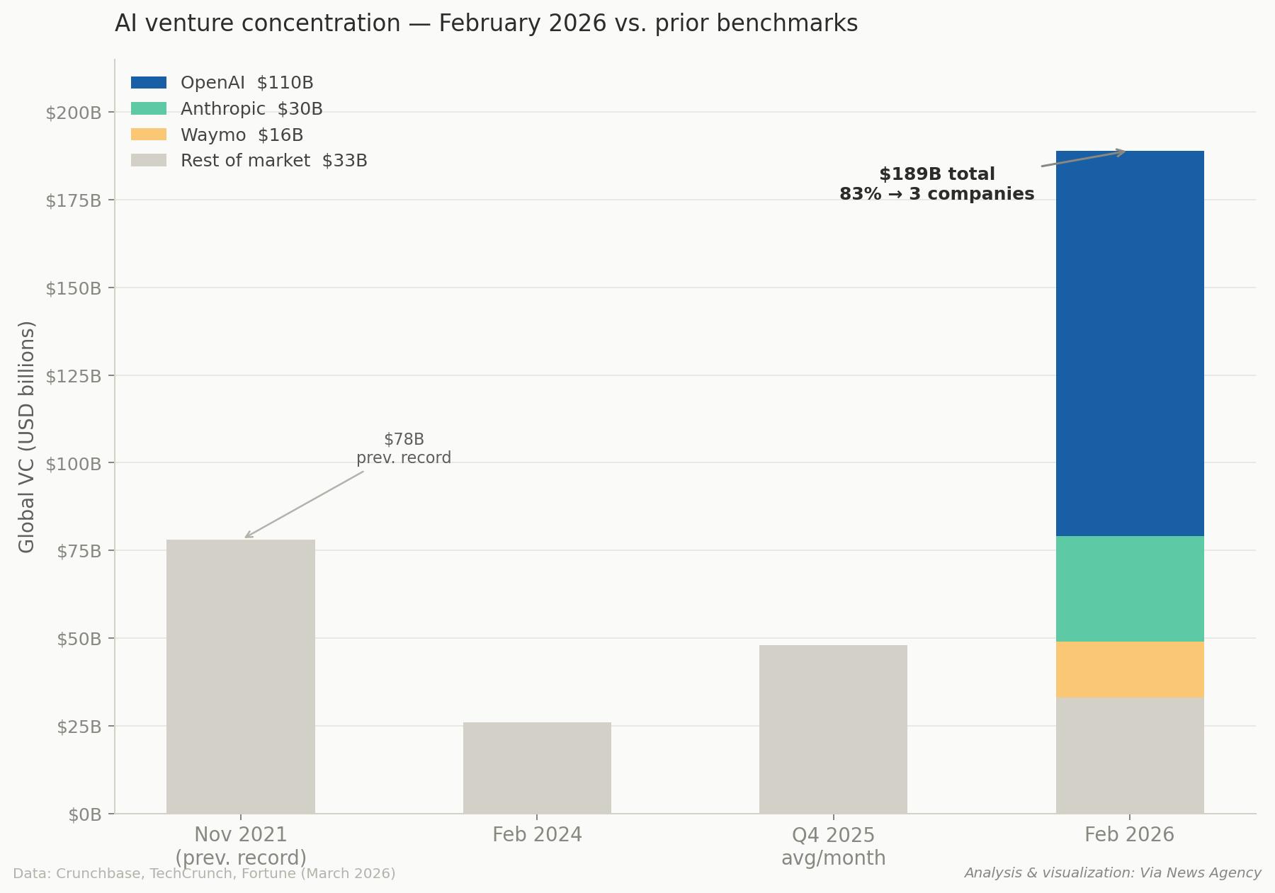 AI VC Funding Concentration - February 2026